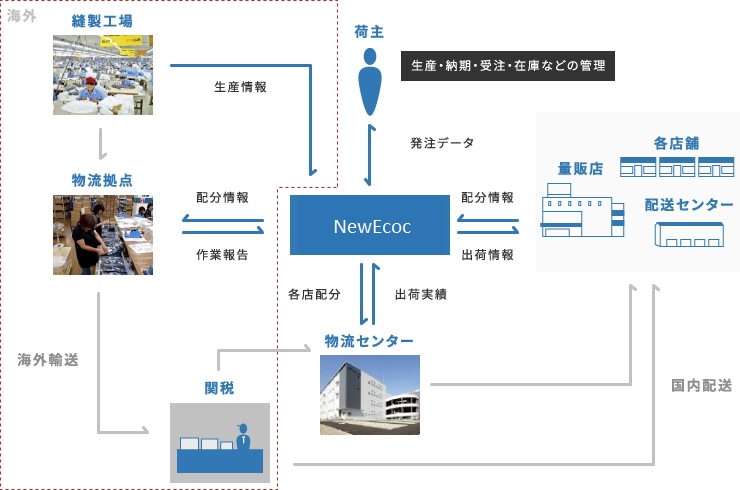 NewEcoc　量販向け活用例